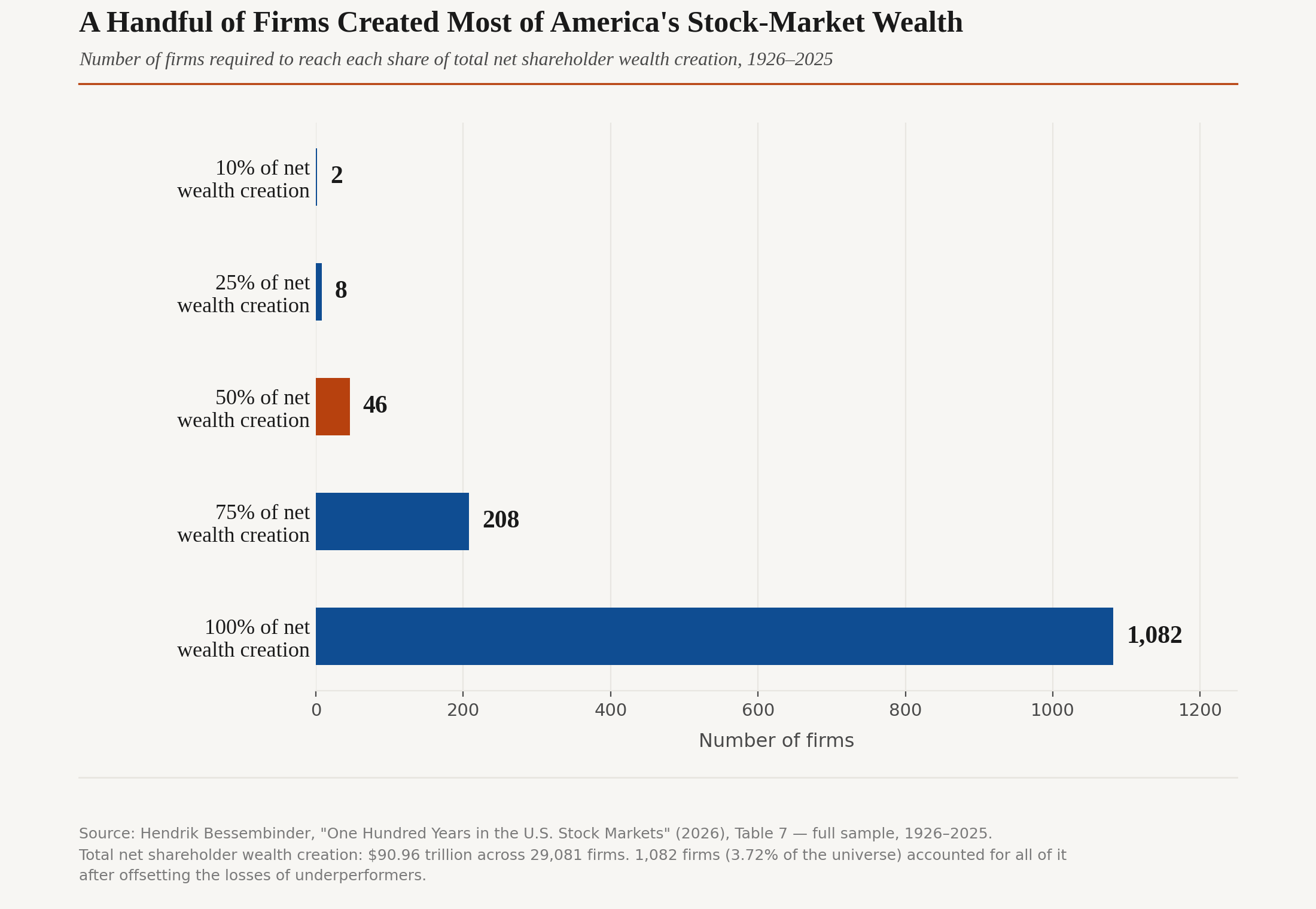 Bar chart: number of firms required to reach each share of total net U.S. stock-market wealth creation, 1926–2025. 2 firms account for 10%, 8 firms for 25%, 46 firms for 50%, 208 firms for 75%, and 1,082 firms for 100% of the $90.96 trillion created.