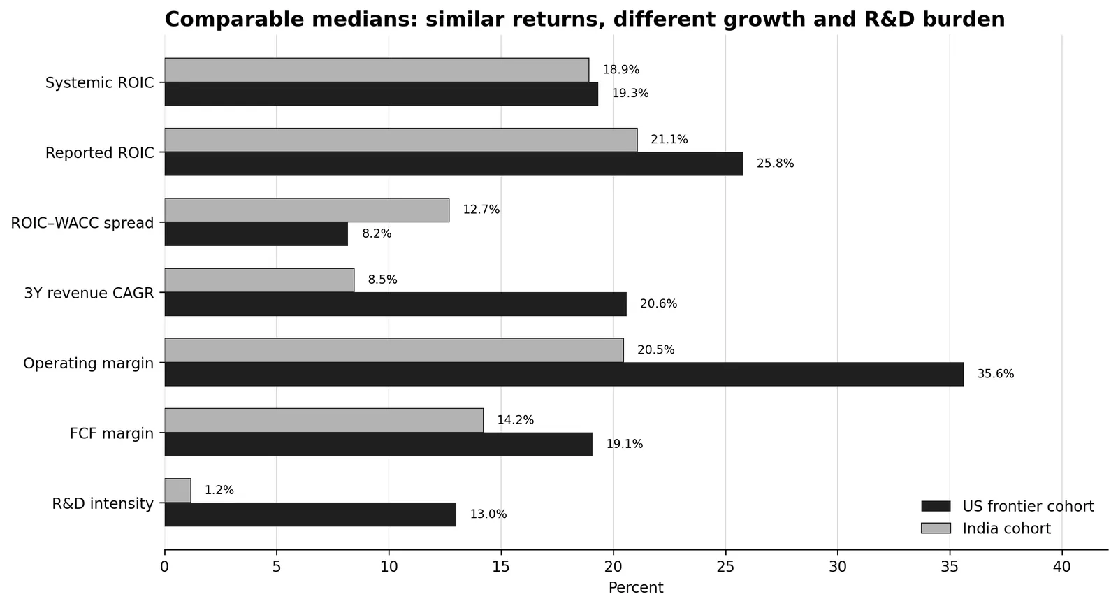 Similar returns, different growth and R&D burden