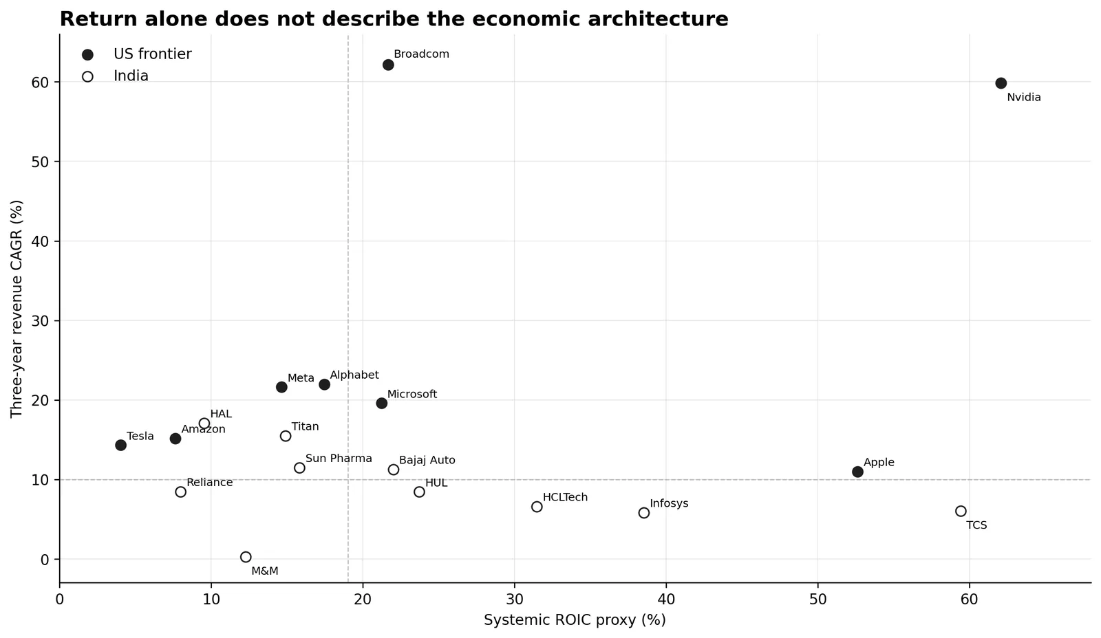 Return alone does not describe the economic architecture
