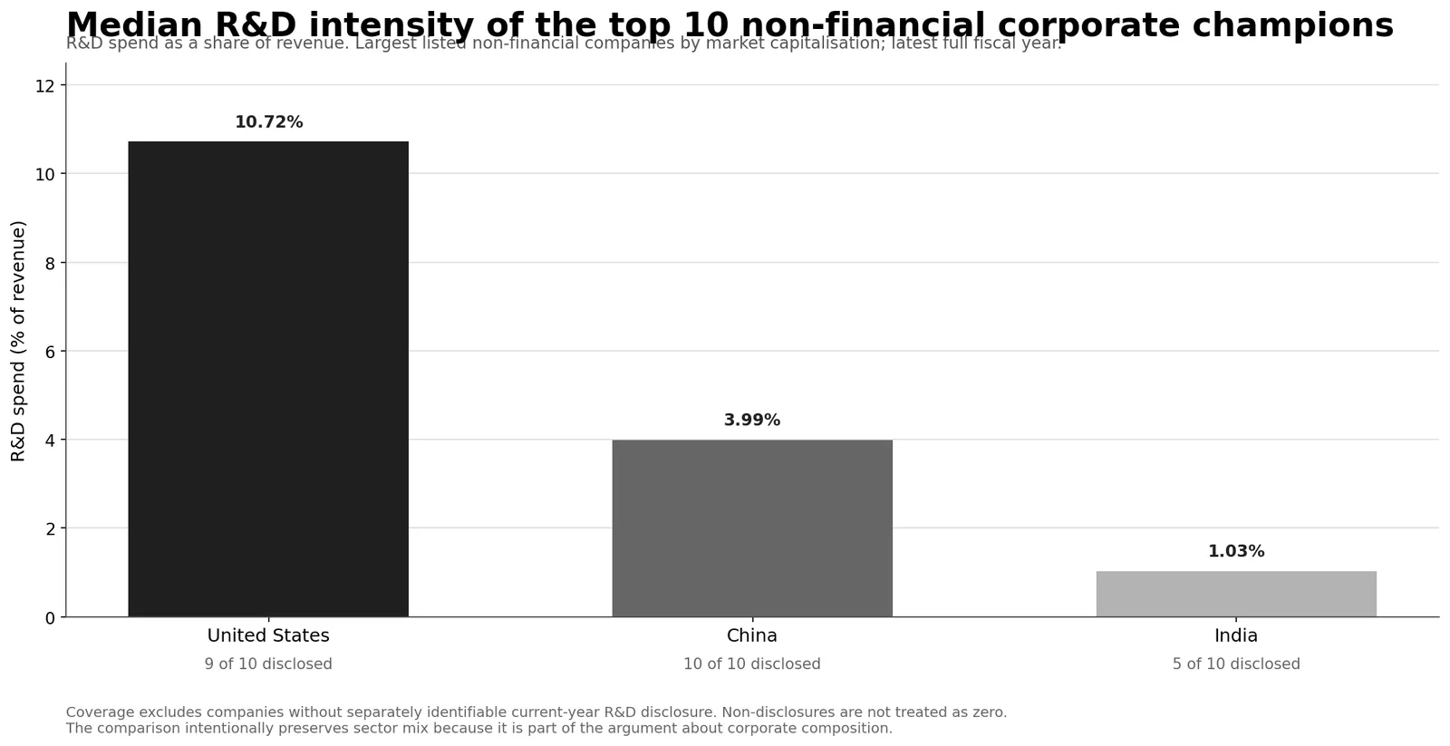 The largest corporate champions carry very different R&D burdens