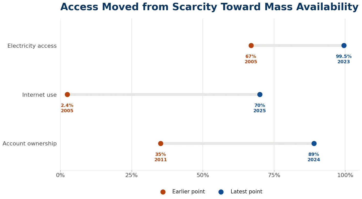 Access moved from scarcity toward mass availability.