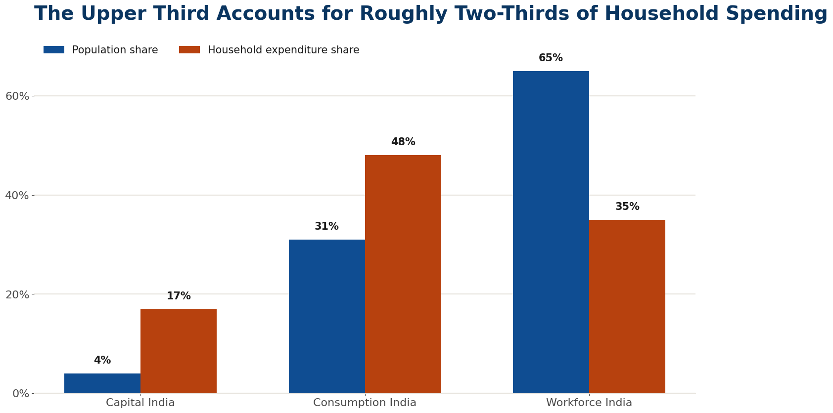 The upper third accounts for roughly two-thirds of household spending.