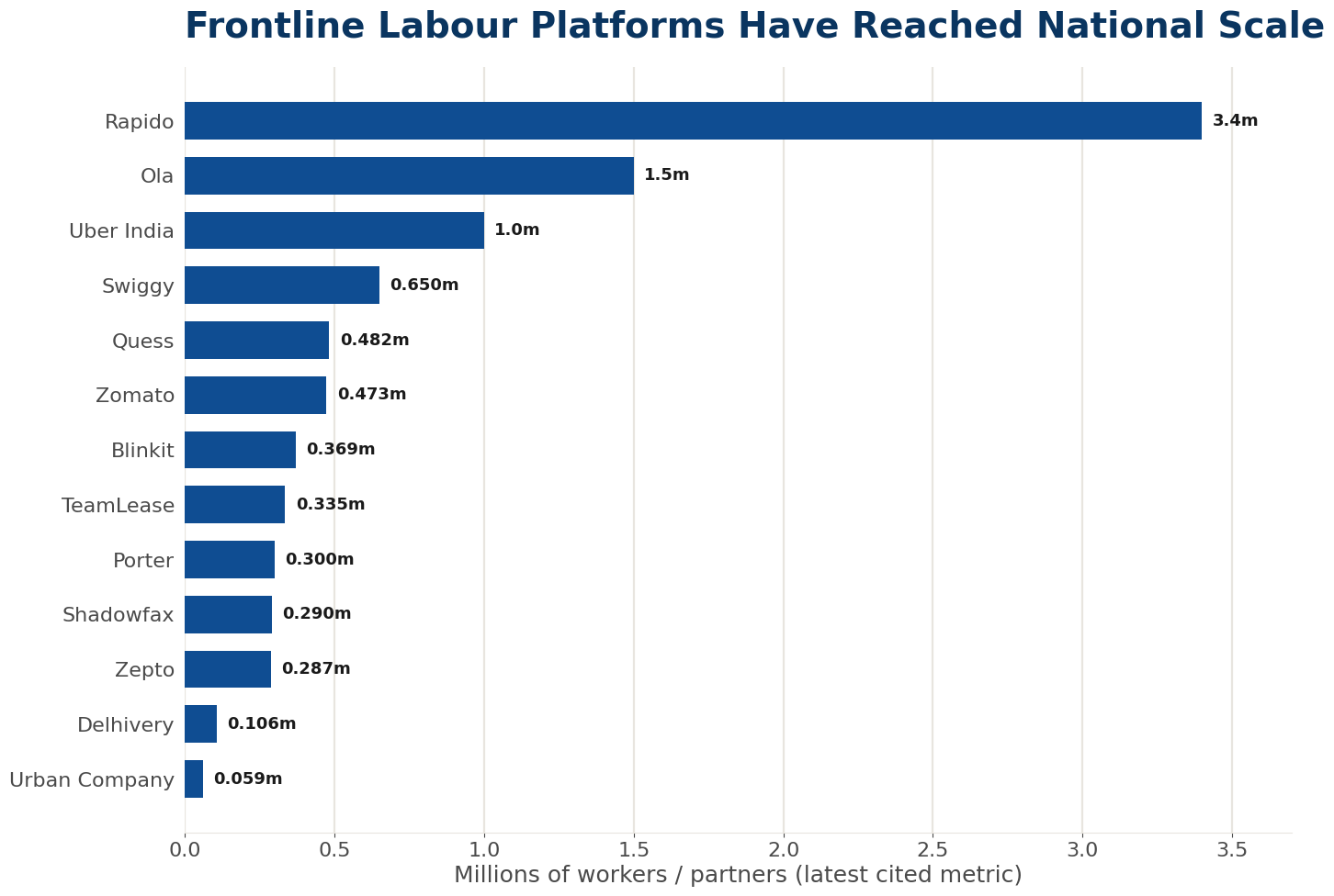 Selected frontline workforce and livelihood networks associated with Indian platforms and workforce aggregators.