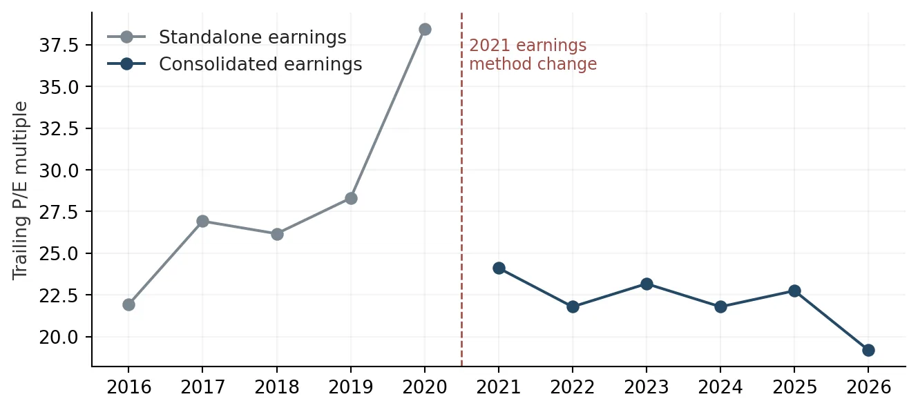 Nifty valuations have cooled since the pandemic peak