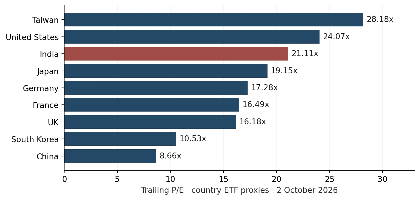 India sits between pricey AI markets and cheaper Asian peers