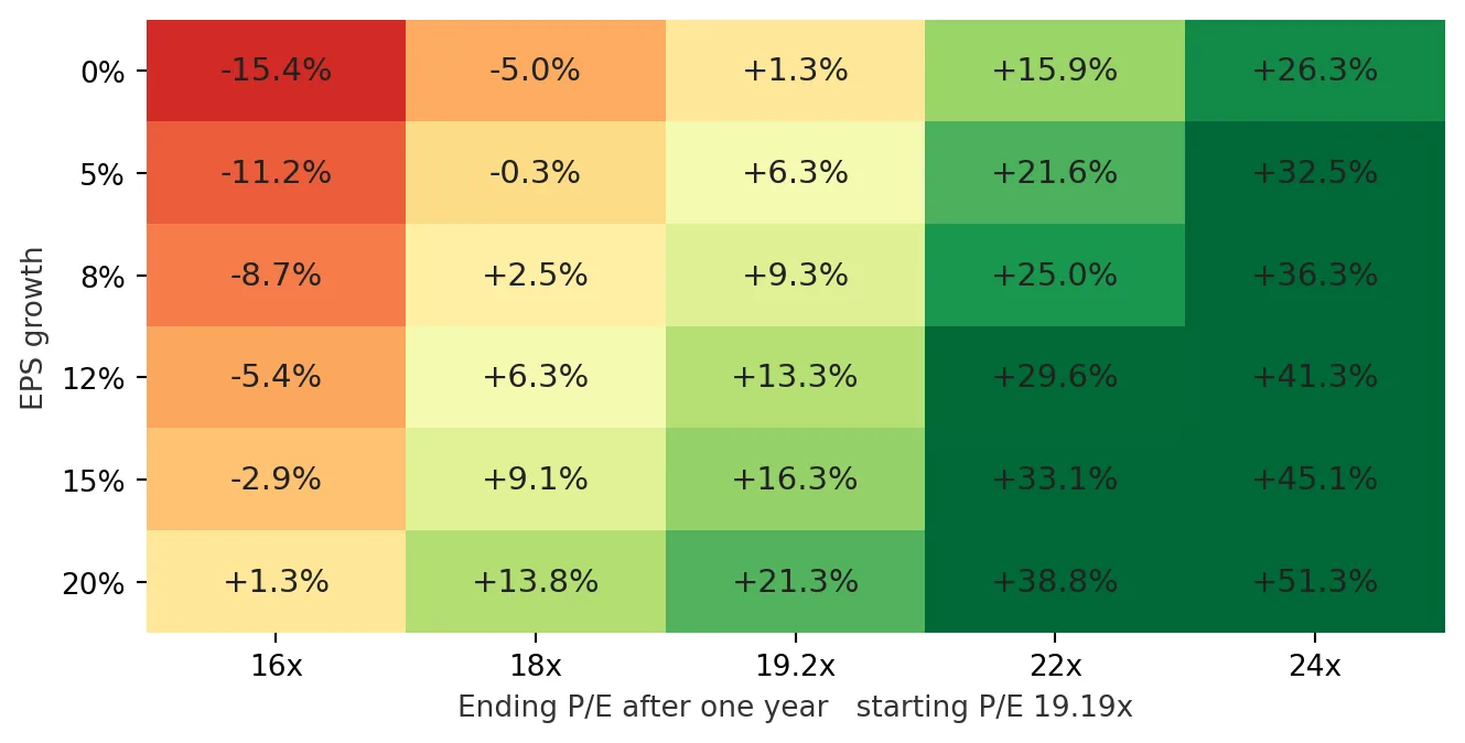 Decent earnings growth can be wiped out if valuations fall further