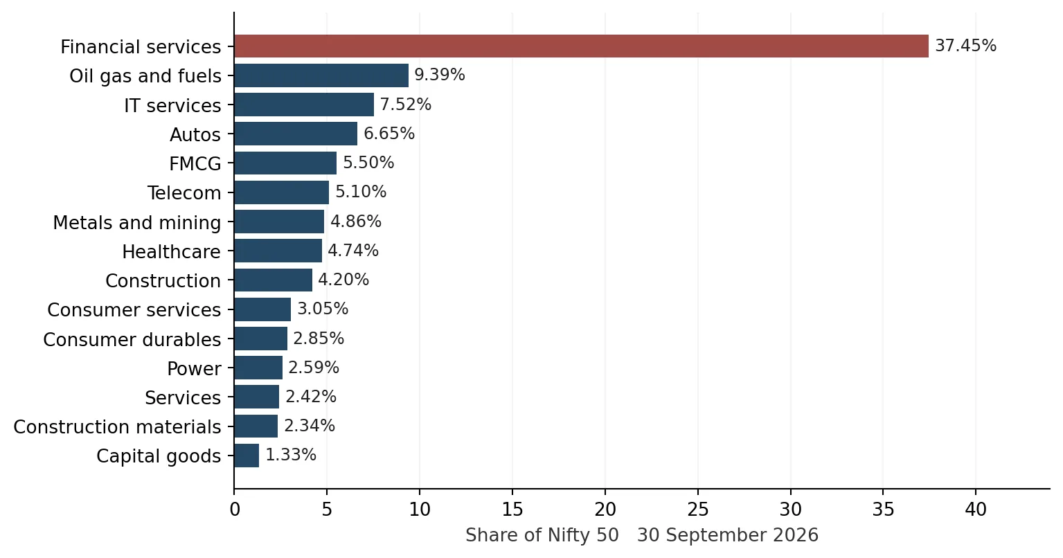 The Nifty is dominated by banks and financial firms