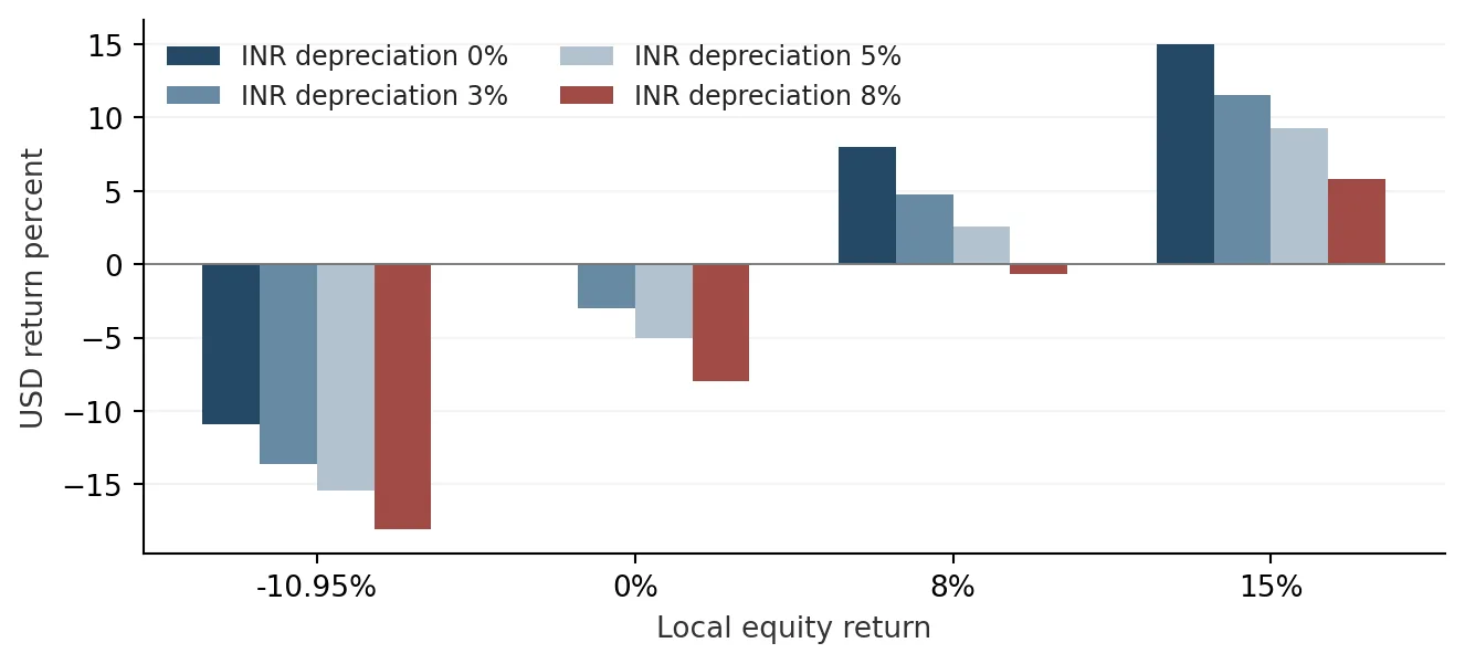 A weaker rupee can wipe out much of a local stock gain