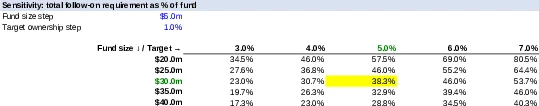Sensitivity: total follow-on requirement as % of fund