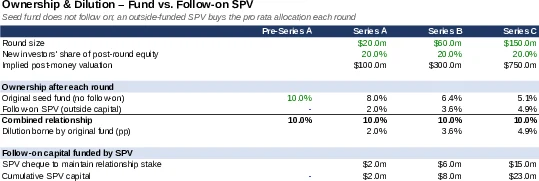 Ownership & Dilution – Fund vs. Follow-on SPV