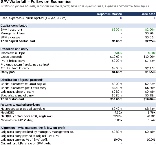 SPV Waterfall – Follow-on Economics