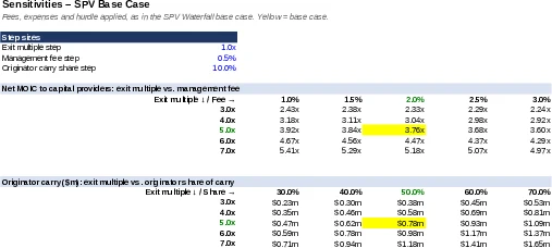 Sensitivities – SPV Base Case