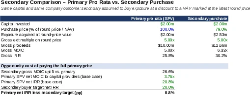 Secondary Comparison – Primary Pro Rata vs. Secondary Purchase