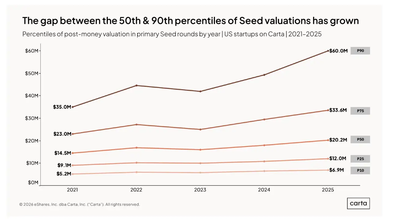 Carta chart showing widening gap between the 50th and 90th percentile of US Seed valuations from 2021 to 2025