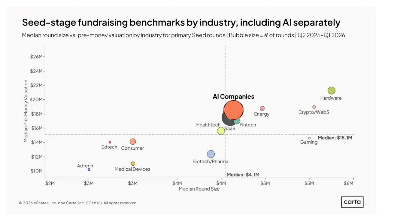 Carta chart comparing Seed round size and pre-money valuation by industry, with AI companies above the median