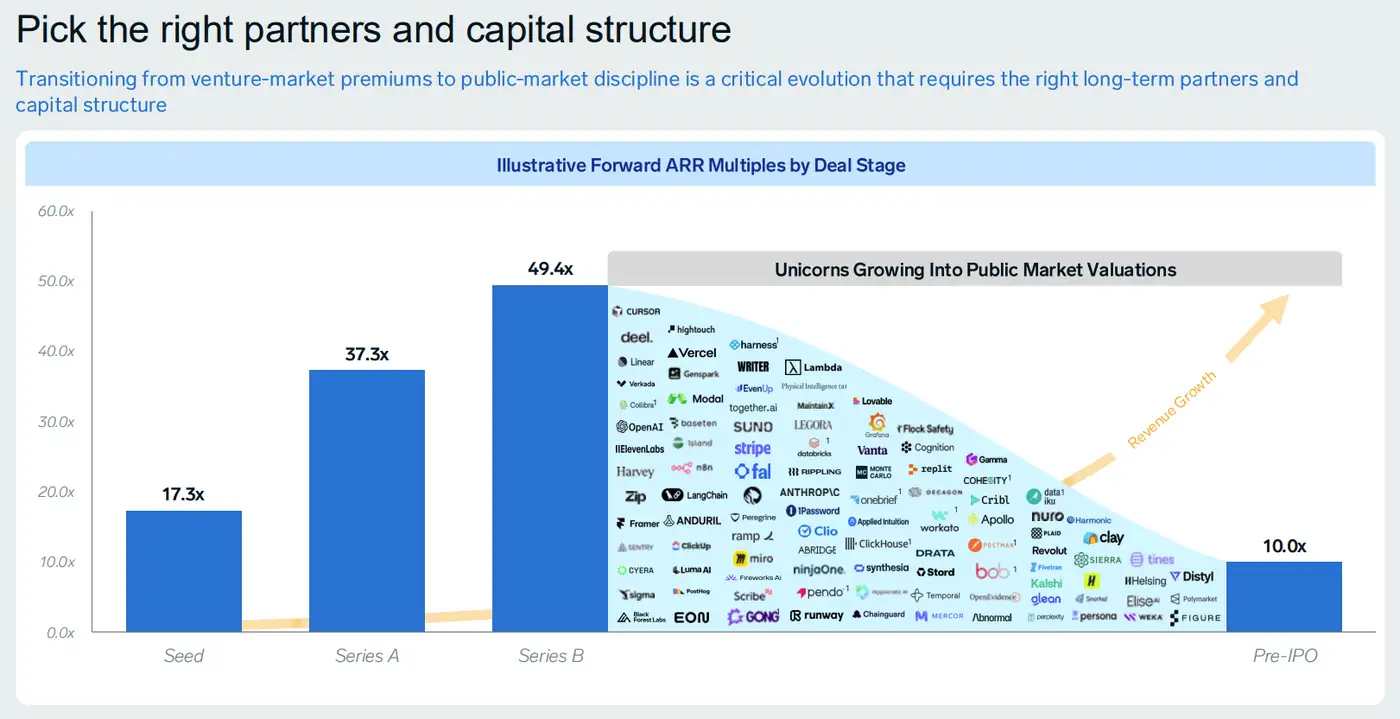 Illustrative chart showing forward ARR multiples rising from Seed to Series B before converging toward a lower pre-IPO multiple