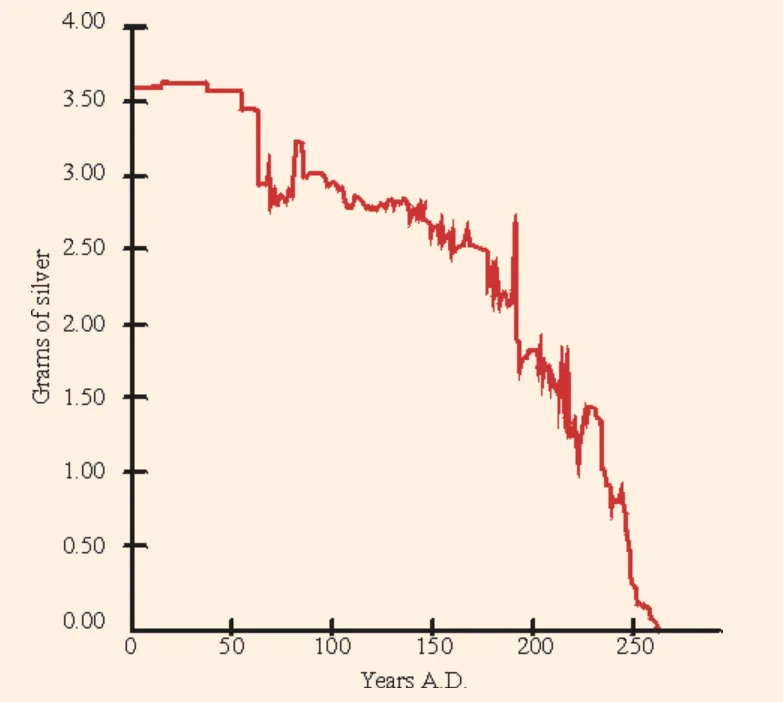 Grams of silver in Roman coinage declining from about 3.5 grams to near zero between roughly A.D. 0 and 260