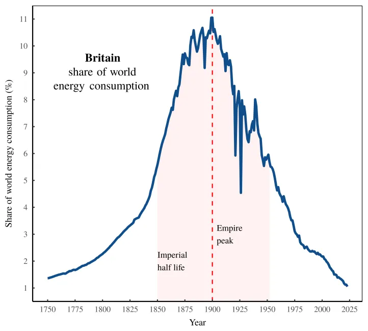 Britain share of world energy consumption rising to about 11 percent around 1900 and declining thereafter