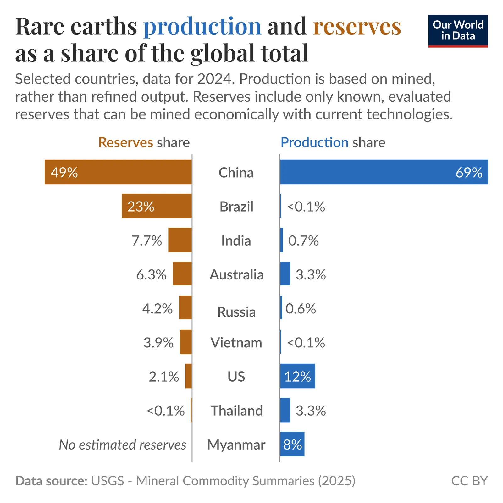 Rare earth reserves and mined production shares in 2024, with China at 49 percent of reserves and 69 percent of production