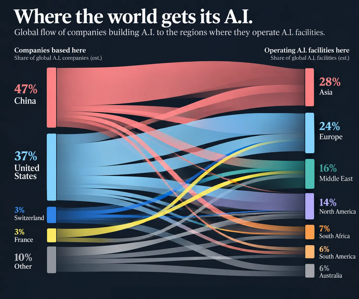 Global flow from home regions of AI companies to regions where their AI facilities operate