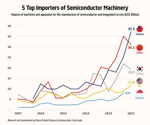 Top importers of semiconductor manufacturing machinery in 2022: Taiwan, China, South Korea, United States and Singapore