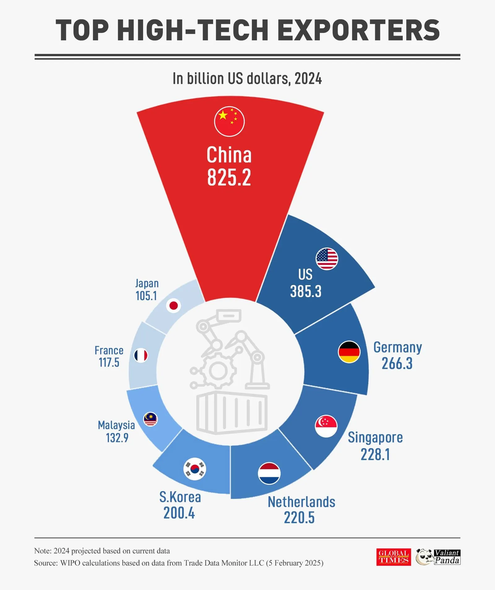 Projected 2024 high-tech exports led by China at 825.2 billion dollars and the United States at 385.3 billion dollars